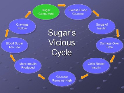 Sugar's Vicious Cycle